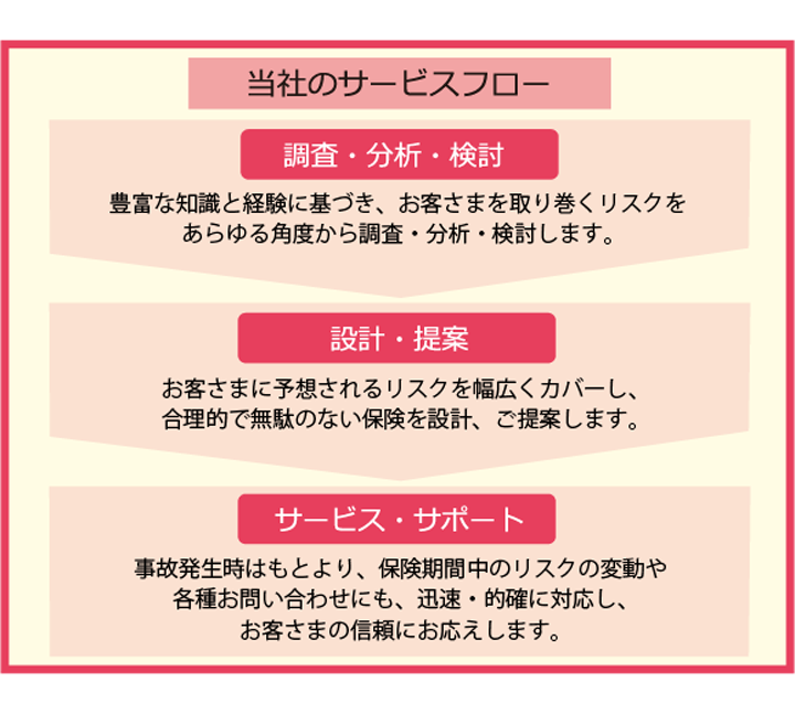 ほけんGUIDEサービスフロー